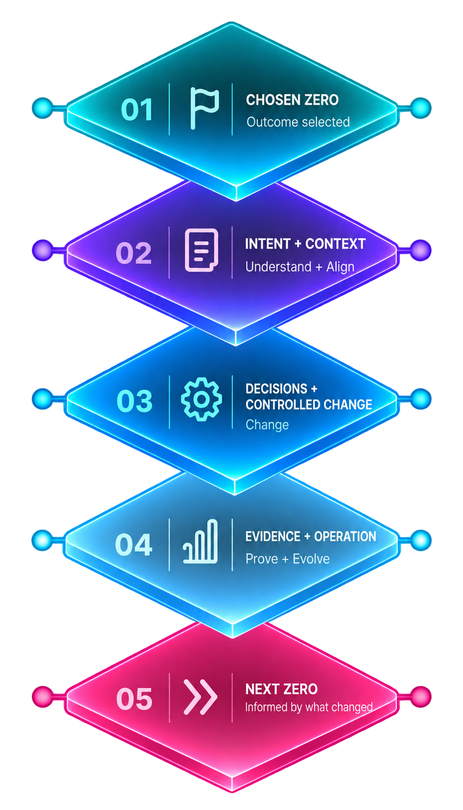 Route from chosen Zero to trusted outcome, in five stages